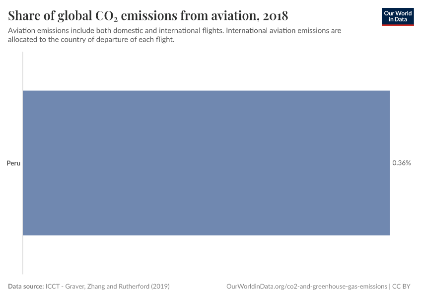 Share of global CO₂ emissions from aviation