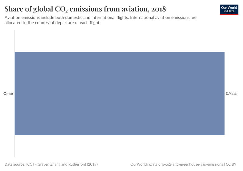 Share of global CO₂ emissions from aviation