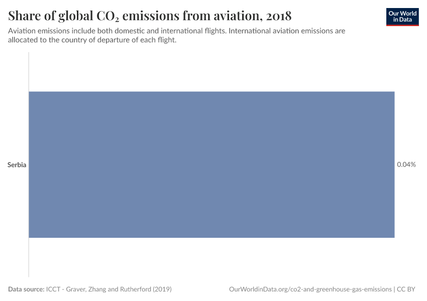 Share of global CO₂ emissions from aviation