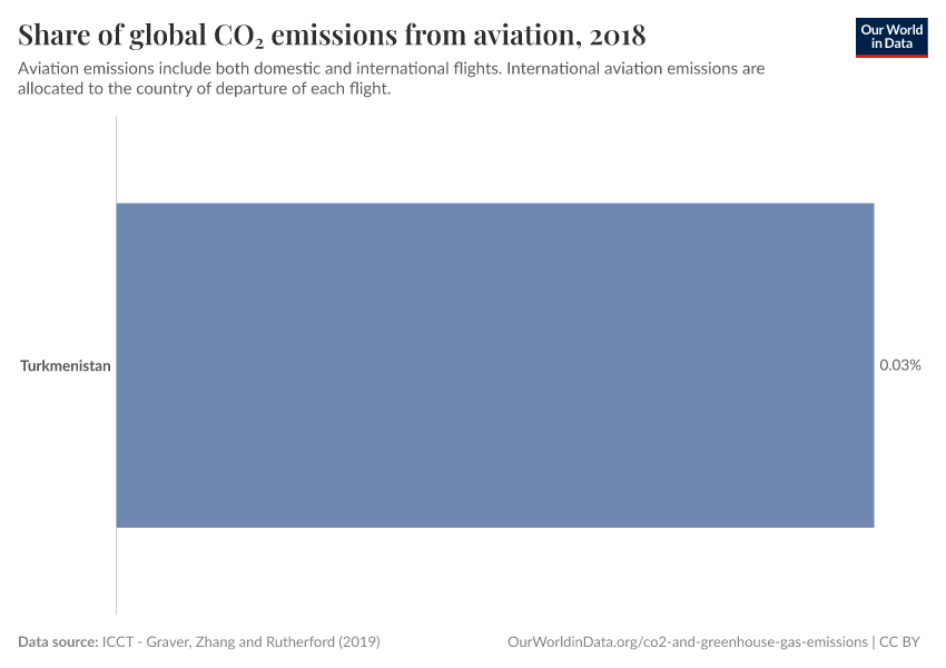 Share of global CO₂ emissions from aviation