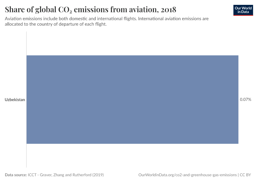 Share of global CO₂ emissions from aviation