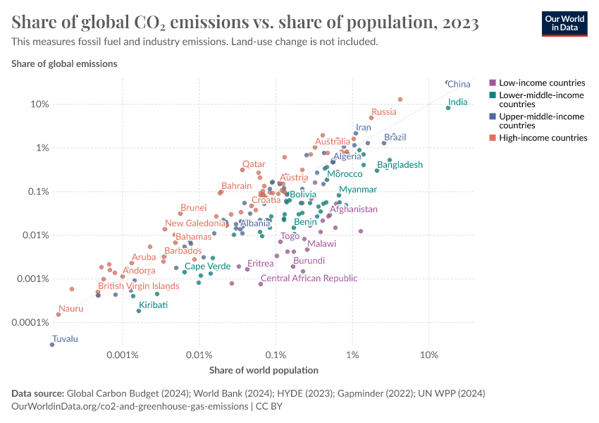 A thumbnail of the "Share of global CO₂ emissions vs. share of population" chart