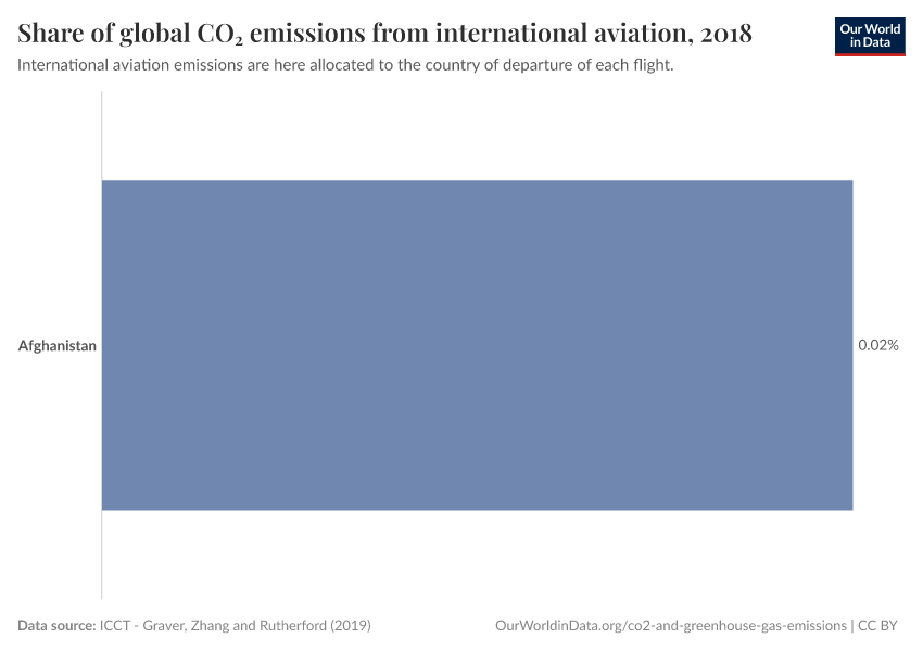 Share of global CO₂ emissions from international aviation