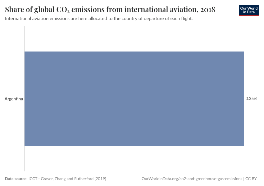 Share of global CO₂ emissions from international aviation