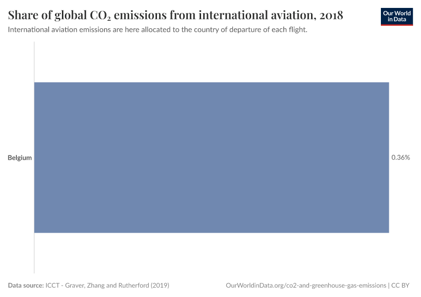 Share of global CO₂ emissions from international aviation