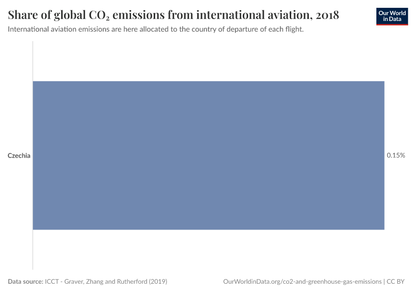 Share of global CO₂ emissions from international aviation