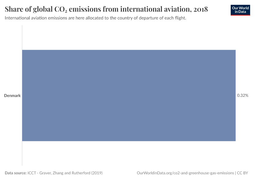 Share of global CO₂ emissions from international aviation