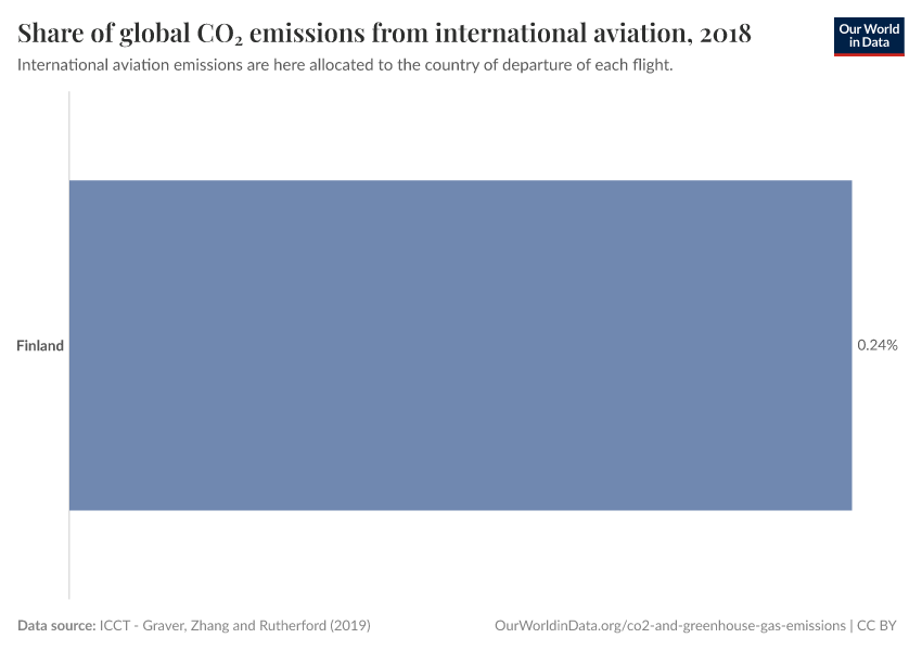 Share of global CO₂ emissions from international aviation