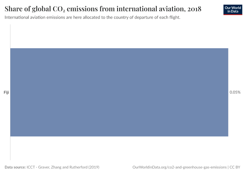 Share of global CO₂ emissions from international aviation