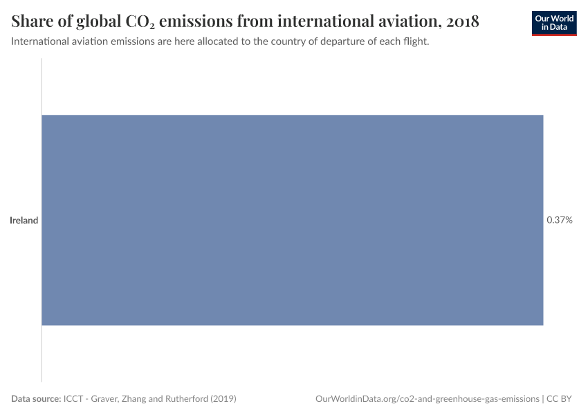 Share of global CO₂ emissions from international aviation