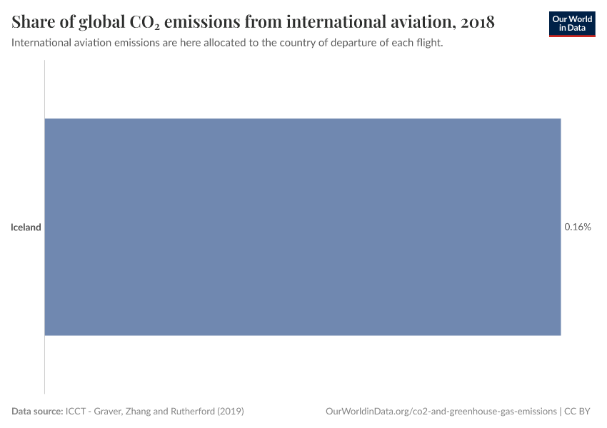 Share of global CO₂ emissions from international aviation