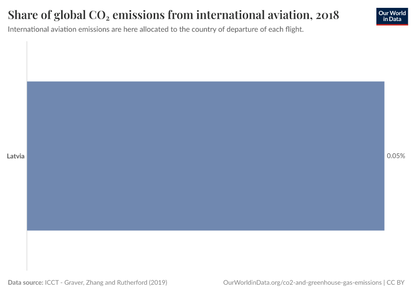 Share of global CO₂ emissions from international aviation