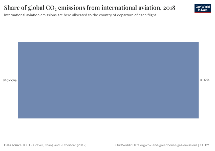 Share of global CO₂ emissions from international aviation