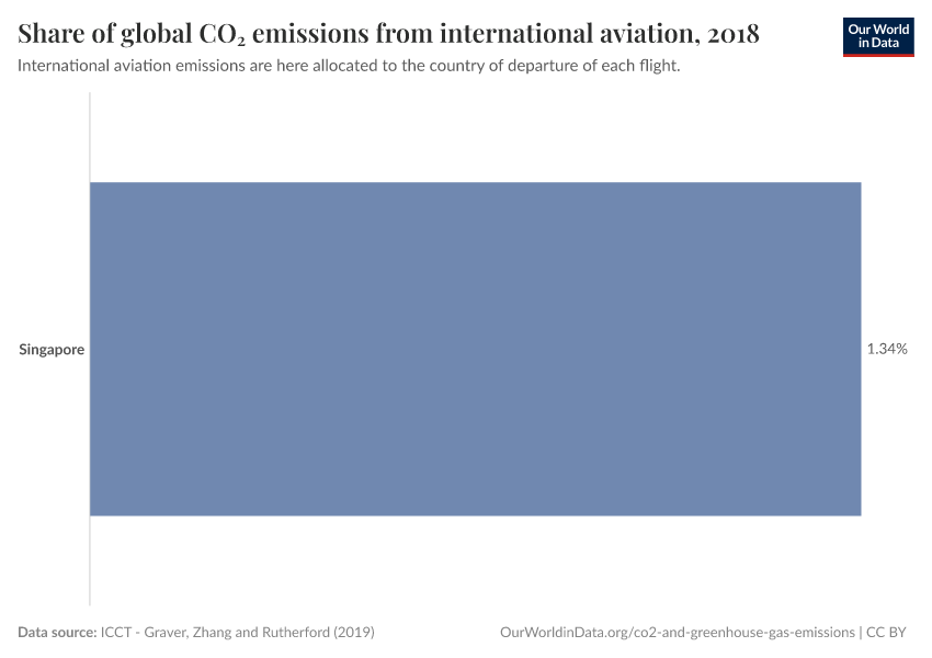 Share of global CO₂ emissions from international aviation