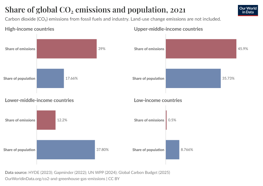 Share of global CO₂ emissions and population