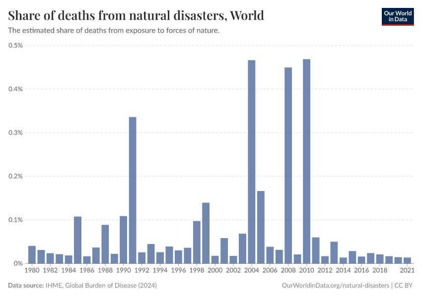 A thumbnail of the "Share of deaths from natural disasters" chart