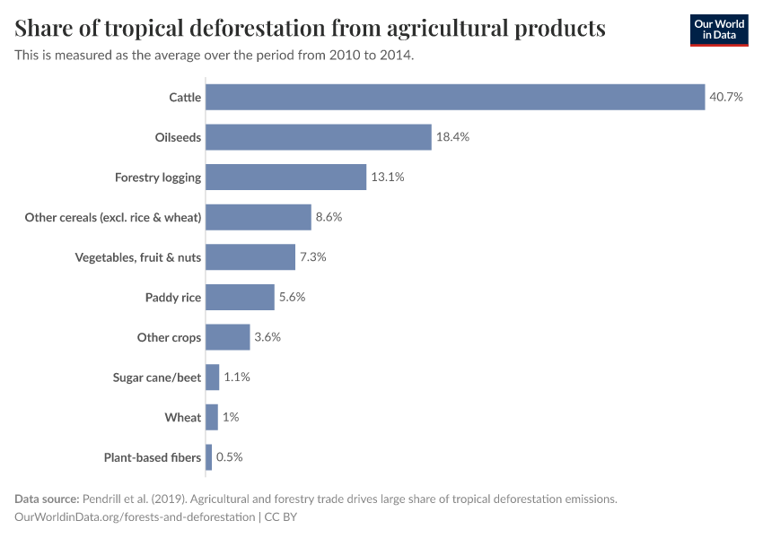 A thumbnail of the "Share of tropical deforestation from agricultural products" chart