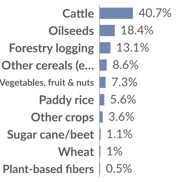 Data visualization: Share of tropical deforestation from agricultural products