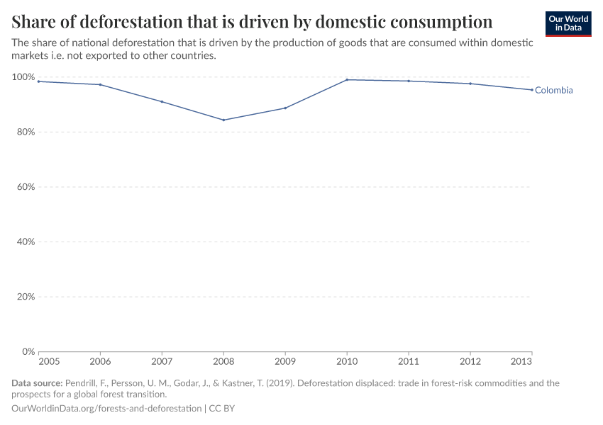 Share of deforestation that is driven by domestic consumption