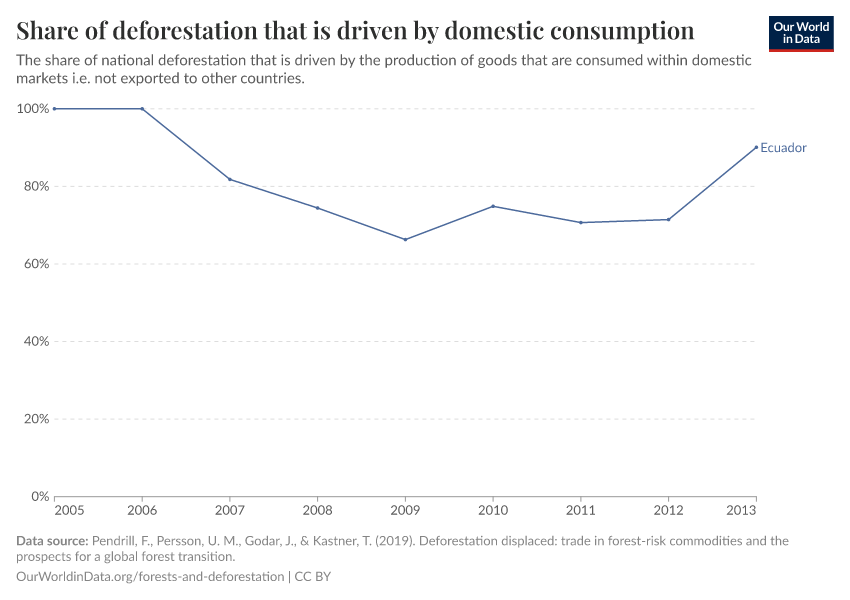 Share of deforestation that is driven by domestic consumption