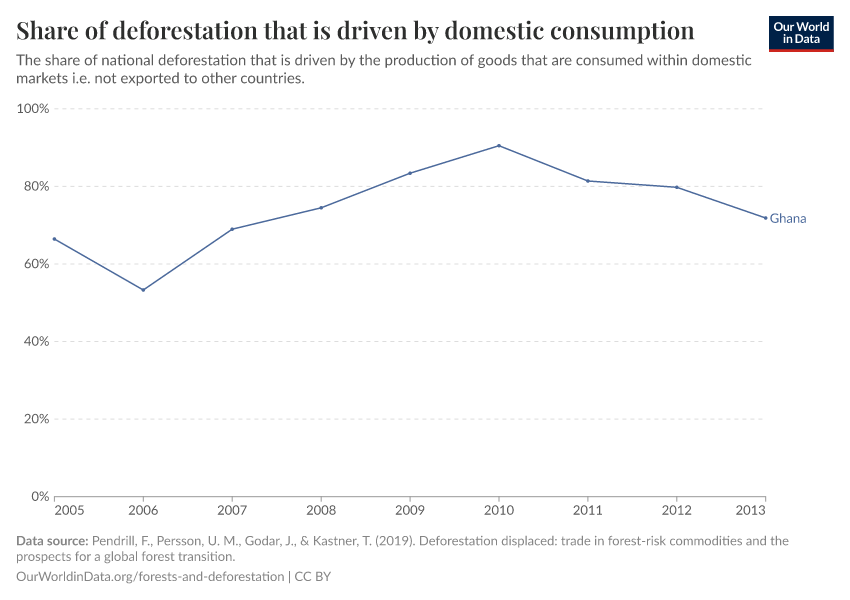 Share of deforestation that is driven by domestic consumption