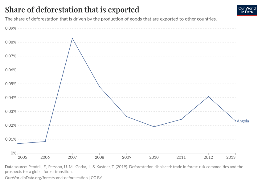 Share of deforestation that is exported