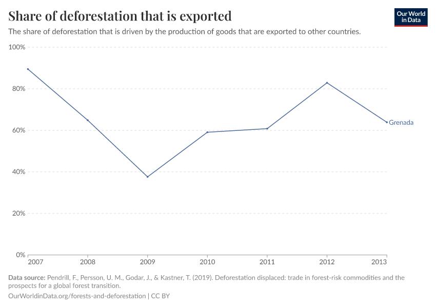 Share of deforestation that is exported