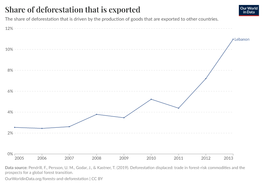 Share of deforestation that is exported