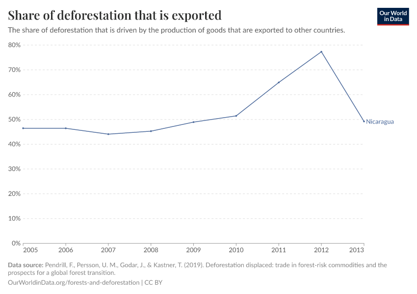 Share of deforestation that is exported