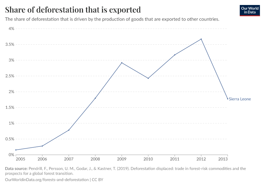 Share of deforestation that is exported