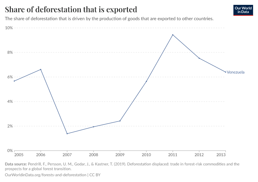 Share of deforestation that is exported