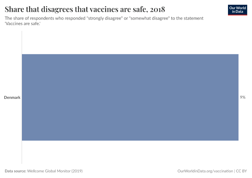 Share that disagrees that vaccines are safe