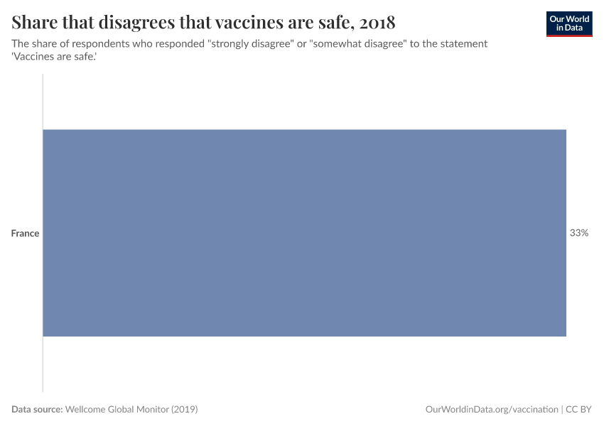 Share that disagrees that vaccines are safe