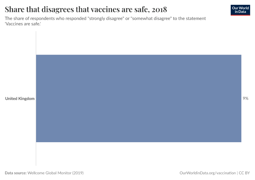 Share that disagrees that vaccines are safe