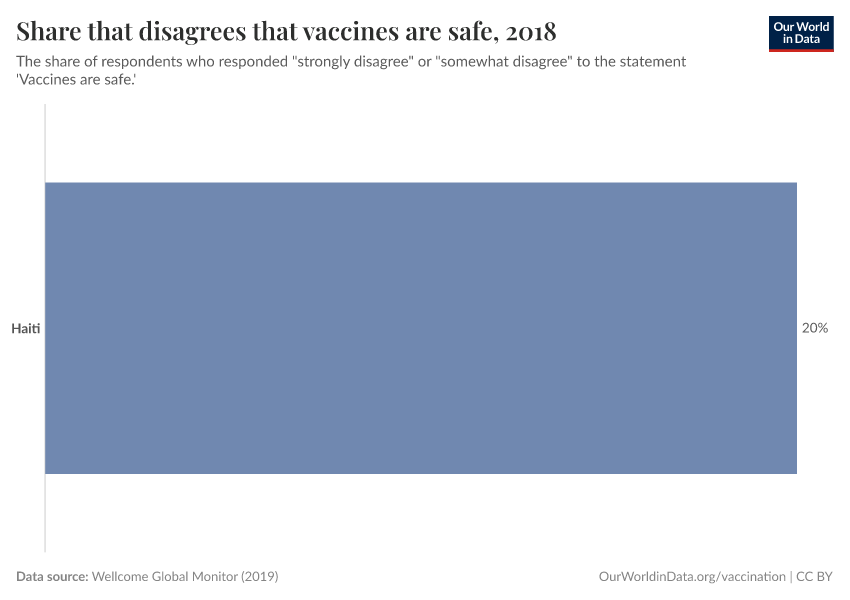 Share that disagrees that vaccines are safe