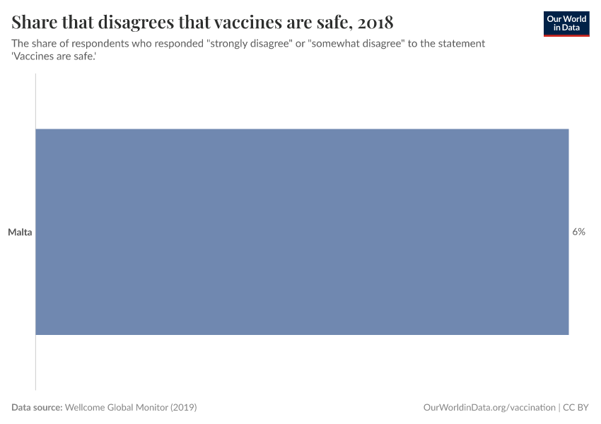 Share that disagrees that vaccines are safe