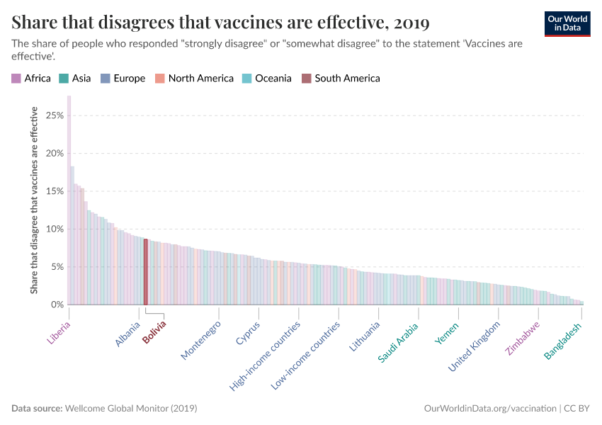 Share that disagrees that vaccines are effective