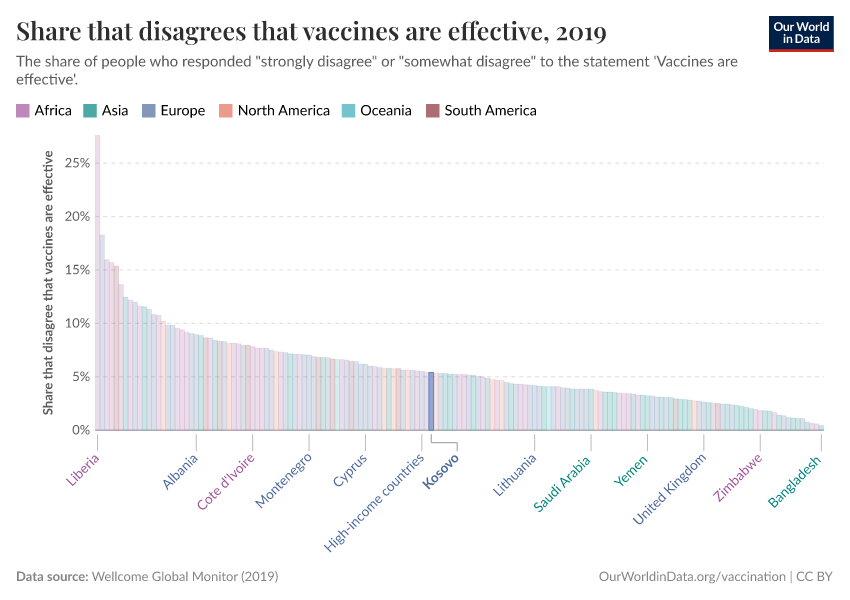 Share that disagrees that vaccines are effective