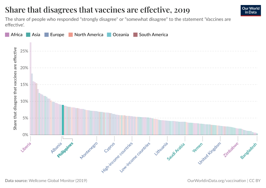 Share that disagrees that vaccines are effective