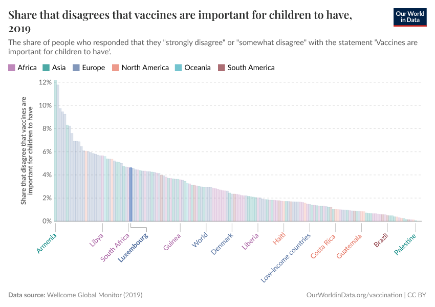 Share that disagrees that vaccines are important for children to have