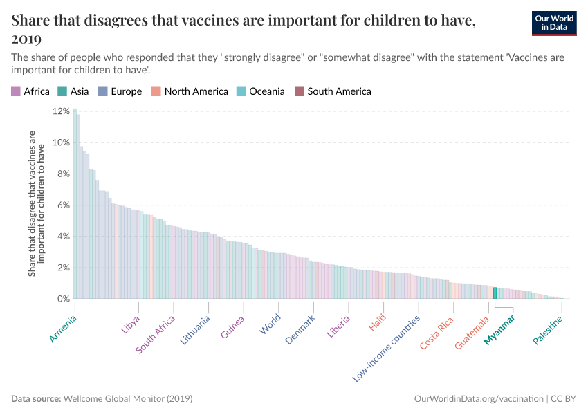 Share that disagrees that vaccines are important for children to have