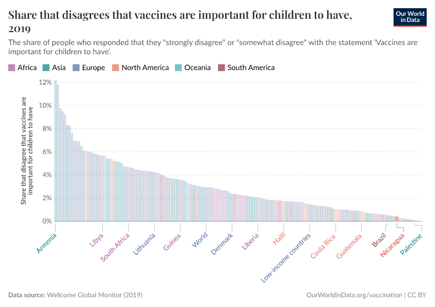 Share that disagrees that vaccines are important for children to have