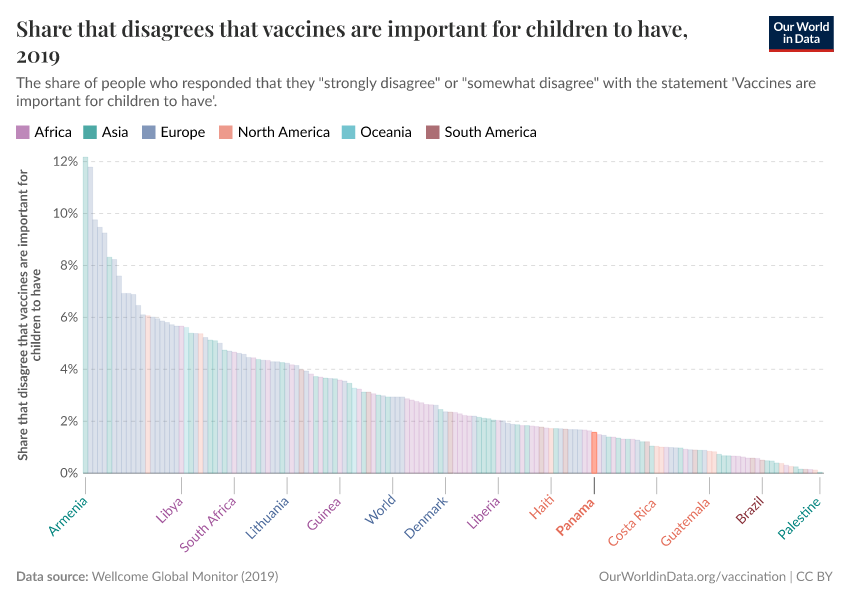 Share that disagrees that vaccines are important for children to have