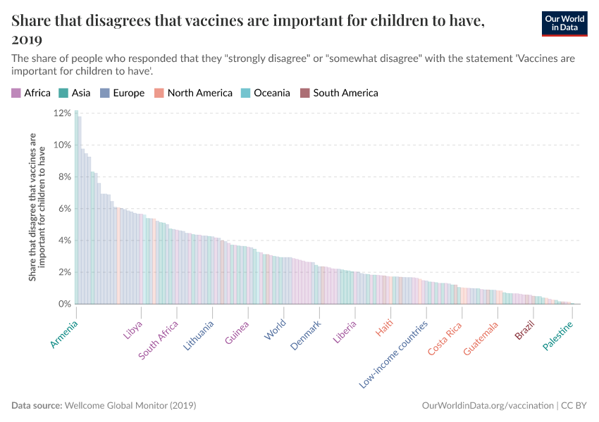 Share that disagrees that vaccines are important for children to have