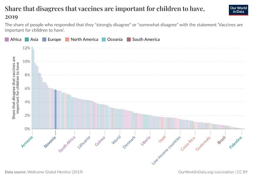 Share that disagrees that vaccines are important for children to have