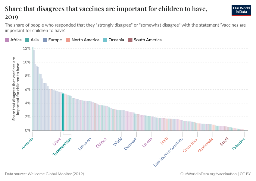 Share that disagrees that vaccines are important for children to have