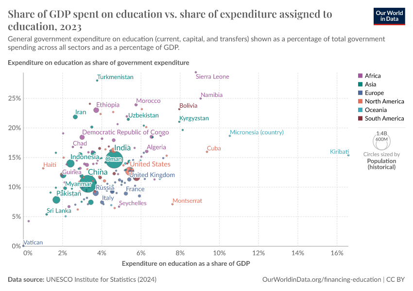 A thumbnail of the "Share of GDP spent on education vs. share of expenditure assigned to education" chart