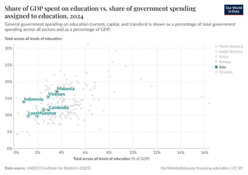 Share of GDP spent on education vs. share of government spending assigned to education