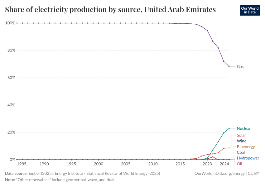 Share of electricity production by source