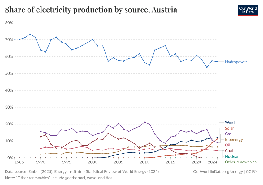 Share of electricity production by source